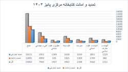 ثبت بیش از 23000 رخداد در بخش امانت کتابخانه مرکزی دانشگاه قم
